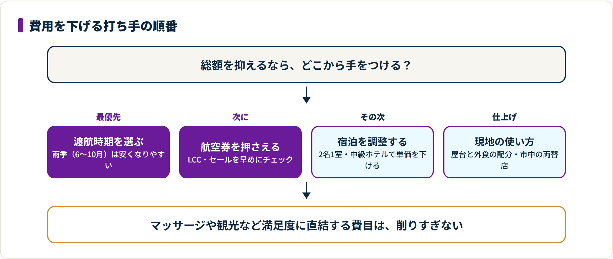 タイ1週間旅行の費用を抑える打ち手を優先順位で並べた図。渡航時期の選択を最優先とし、航空券、宿泊、現地での使い方の順に効果が大きいことを示している。