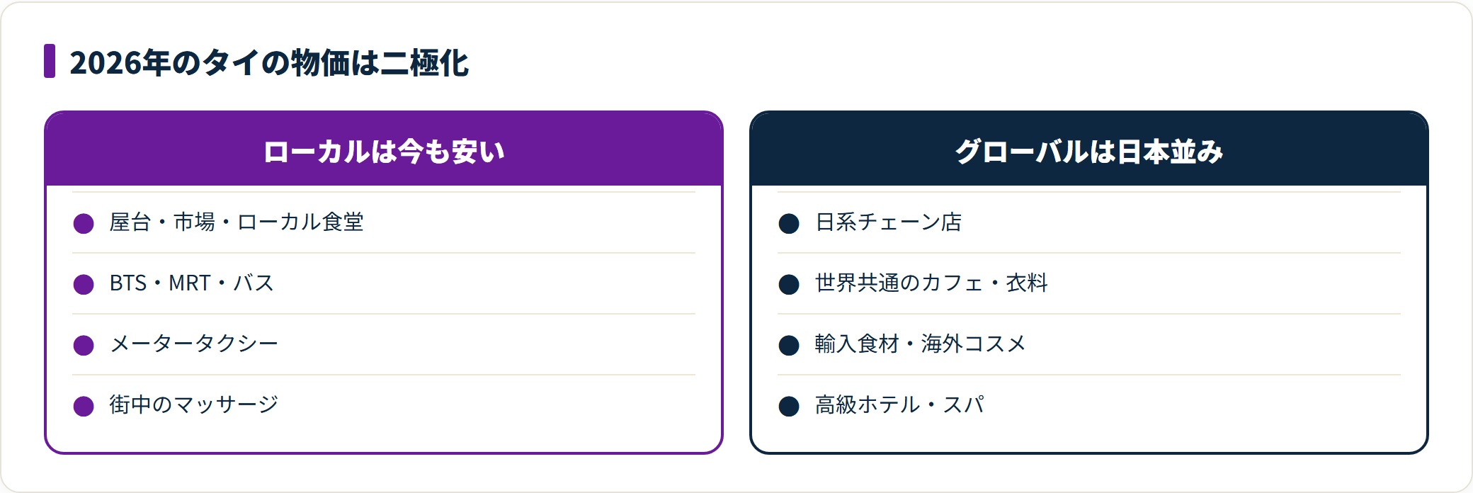 2026年のタイの物価を、ローカルの店やサービスとグローバルなチェーン・輸入品の2つに分けて比較した図。どこで買うかによって体感する物価が大きく変わる二極化の構造を示している。