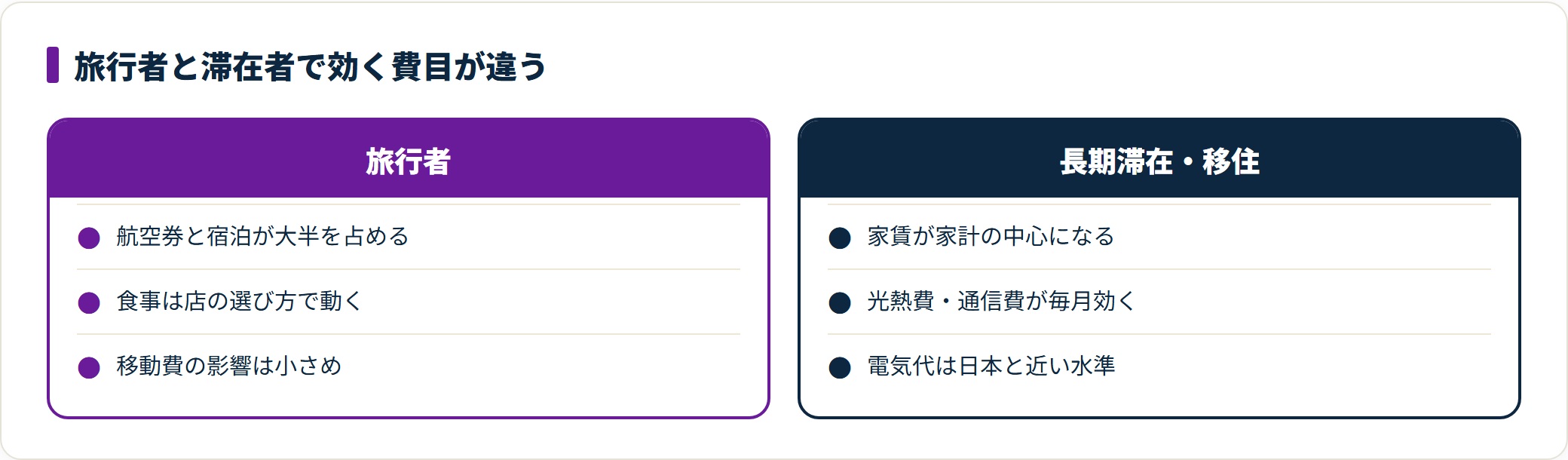 タイでの旅行者と長期滞在者を比較し、家計に効く費目の違いを整理した図。旅行者は航空券と宿泊、滞在者は家賃と光熱費・通信費が中心になることを示している。