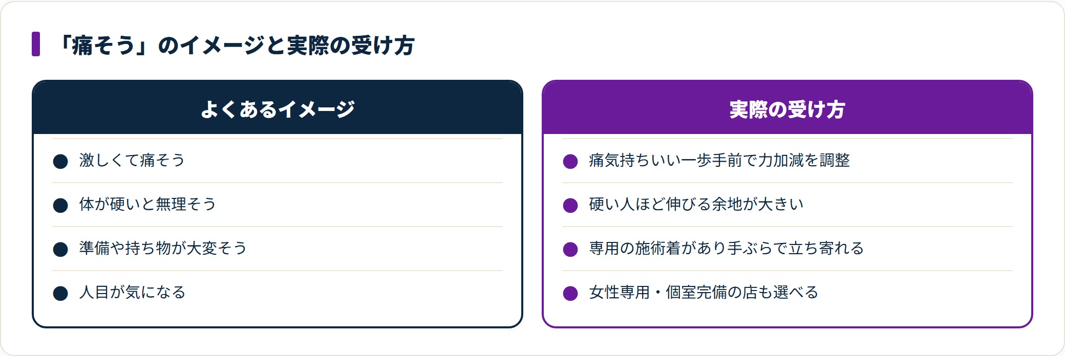 痛そう・硬いと無理そうというイメージに対し、力加減の調整や施術着の用意、個室選択など実際の受け方を対比した図。