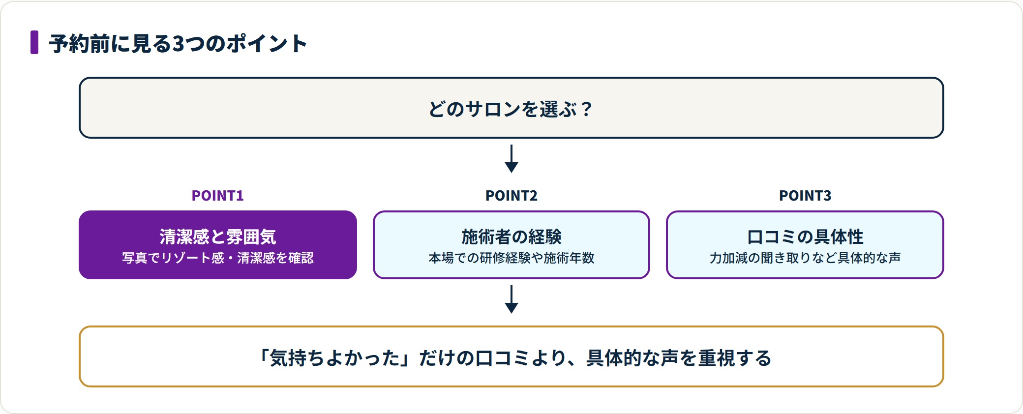 サロン選びは店舗の清潔感、施術者の経験、口コミの具体性の3点を予約前に確認するとよいことを示した図。