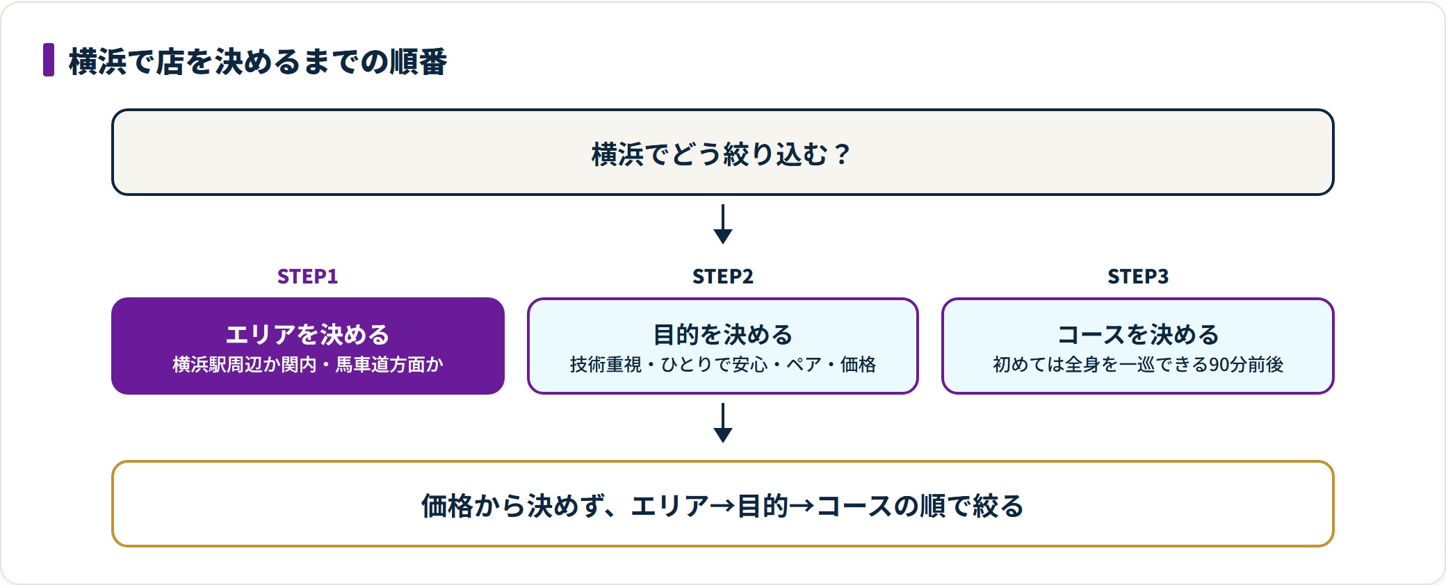 横浜でサロンを選ぶ際はエリア、目的、コース時間の順に決めるとよいことを示した図。