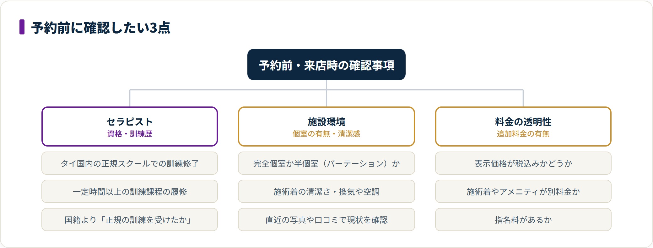 予約前にセラピストの訓練歴、施設環境と個室の有無、料金の透明性の3点を確認するという整理図。